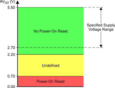 DAC7562-Q1 DAC7563-Q1 DAC8162-Q1 DAC8163-Q1 DAC8562-Q1 DAC8563-Q1 Relevant_Volt_Levels_POR_las719.gif