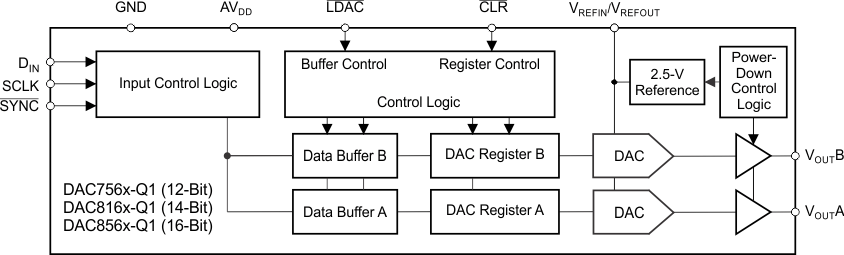 DAC7562-Q1 DAC7563-Q1 DAC8162-Q1 DAC8163-Q1 DAC8562-Q1 DAC8563-Q1 fbd_las950.gif