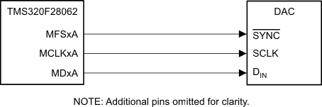 DAC7562-Q1 DAC7563-Q1 DAC8162-Q1 DAC8163-Q1 DAC8562-Q1 DAC8563-Q1 interf_TMS320F28_las719.gif