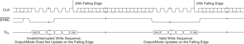 DAC7562-Q1 DAC7563-Q1 DAC8162-Q1 DAC8163-Q1 DAC8562-Q1 DAC8563-Q1 too_tim_sync_LAS719.gif