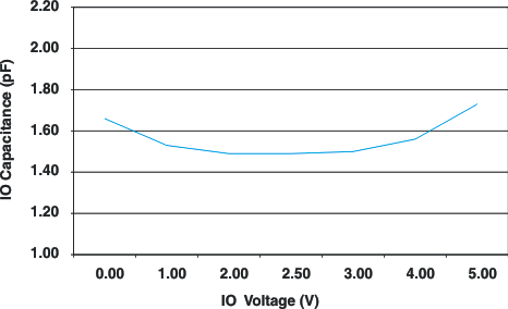 TPD4E001-Q1 iocap_iovolt_lls682.gif