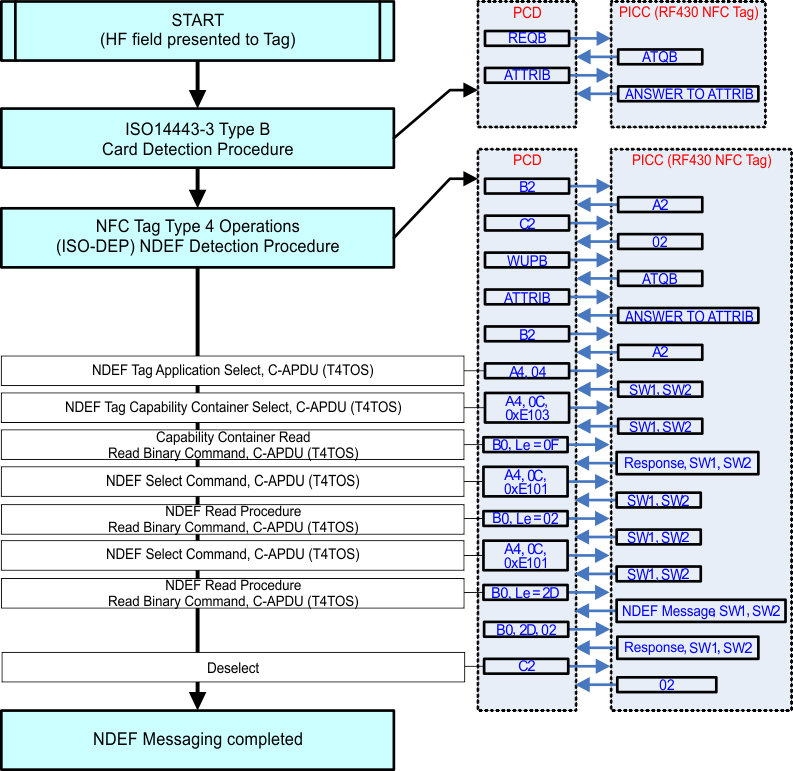 RF430CL330H command_reponse_exchange_slas850.gif