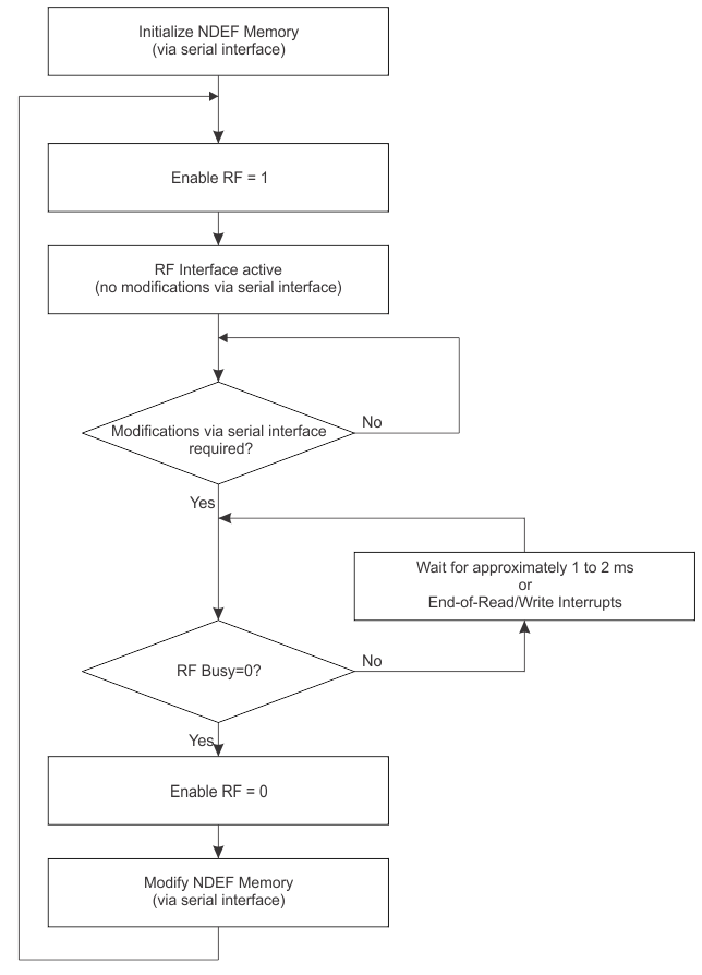 RF430CL330H ndef_memory_flow.gif