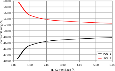 TPS50301-HT current_sharing_vs_load_lvsa94.gif