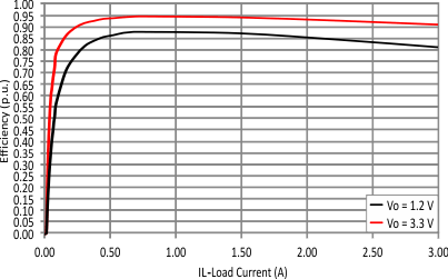 TPS50301-HT eff_vs_load_lvsa94.gif