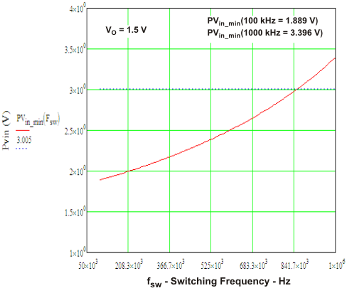 TPS50301-HT vpin_vs_freq_lvsaw9.gif