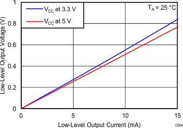 ISO7420FCC C004_SLLSED3.gif