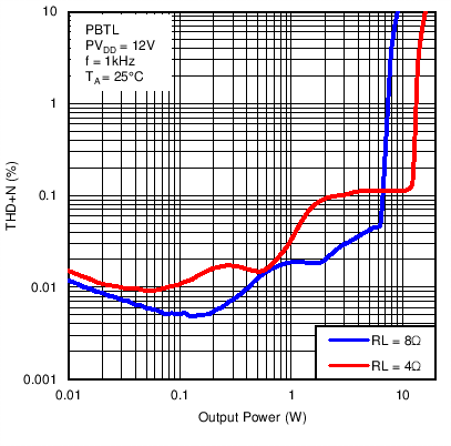 TAS5729MD C014_PBTL_THDvPo1kHz12V8R.png