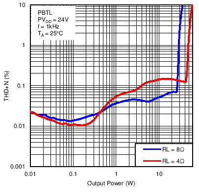 TAS5729MD C016_PBTL_THDvPo1kHz24V8R.png