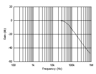 OPA322-Q1 OPA2322-Q1 OPA4322-Q1 D003_sbos079.gif