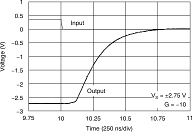 OPA322-Q1 OPA2322-Q1 OPA4322-Q1 ai_neg_oload_recov_bos538.gif