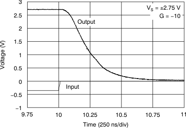 OPA322-Q1 OPA2322-Q1 OPA4322-Q1 ai_pos_oload_recov_bos538.gif