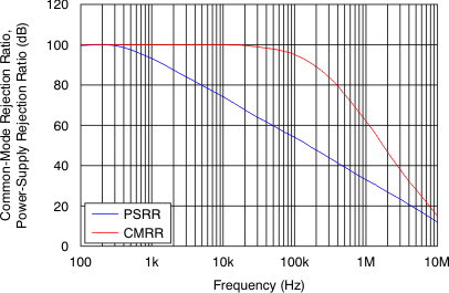 OPA322-Q1 OPA2322-Q1 OPA4322-Q1 tc_cmrr_psrr-frq_bos538.gif