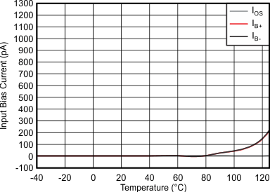 OPA322-Q1 OPA2322-Q1 OPA4322-Q1 tc_ibc-tmp_bos538.gif