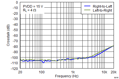 TAS5760LD G018_BTL_768_XTALKvsF_15V_4R_SLOS781.png