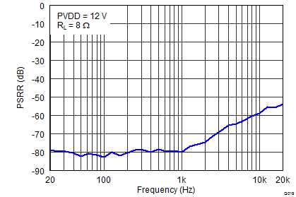 TAS5760LD G019_BTL_384_PVDD_PSRRvsF_SLOS781.png