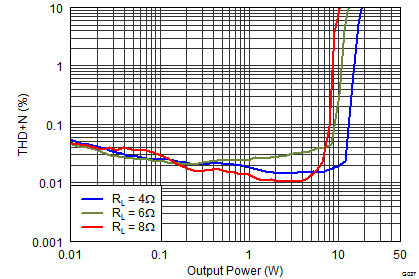 TAS5760LD G027_THDN_vs_Po_12V_1000.png