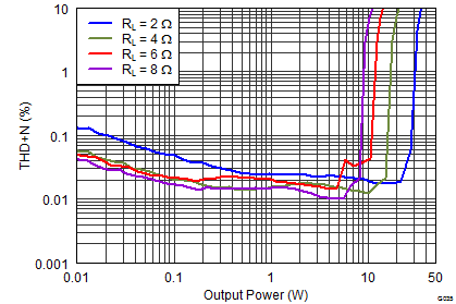 TAS5760LD G035_PBTL_THDN_vs_Po_12V_1000.png