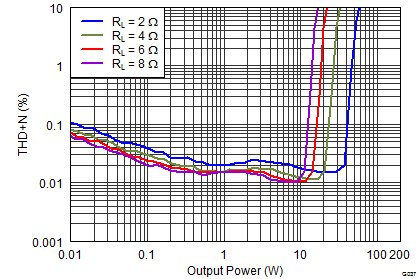 TAS5760LD G037_PBTL_384_THDNvsPO_15V_SLOS781.png