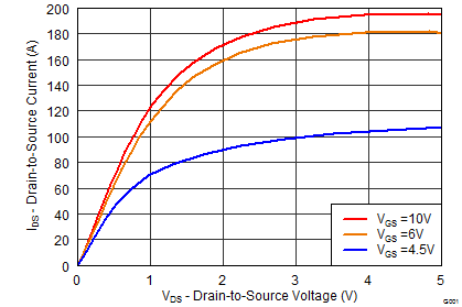 CSD18563Q5A graph02p2_SLPS444.png