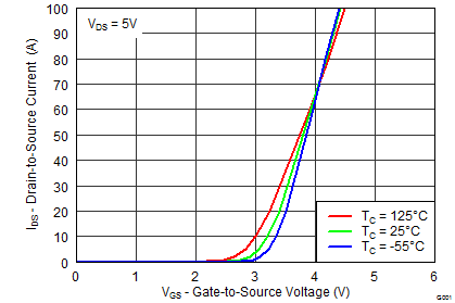 CSD18563Q5A graph03p2_SLPS444.png