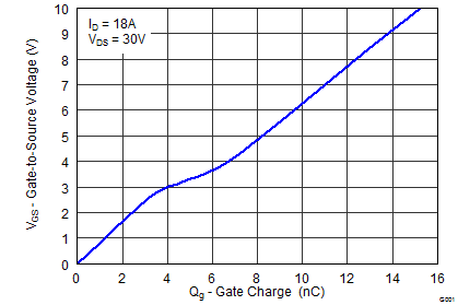 CSD18563Q5A graph04_SLPS444.png