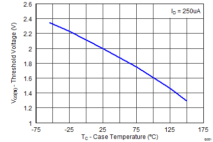 CSD18563Q5A graph06_SLPS444.png