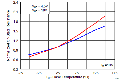 CSD18563Q5A graph08p2_SLPS444.png