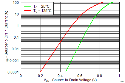 CSD18563Q5A graph09_SLPS444.png