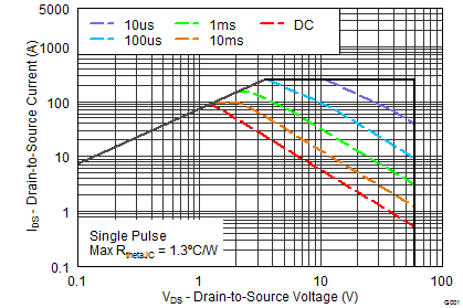 CSD18563Q5A graph10_SLPS444B.png