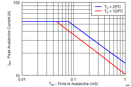 CSD18563Q5A graph11_SLPS444.png