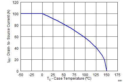 CSD18563Q5A graph12_SLPS444.png