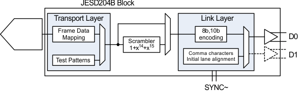 JESD204B_block_las900.gif