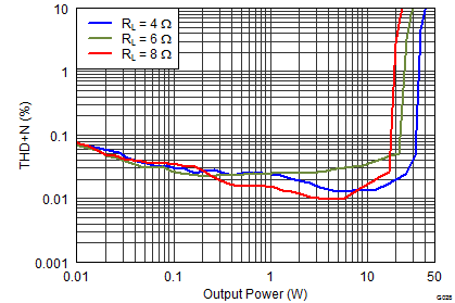 TAS5760M G028_THDN_vs_Po_18V_1000.png