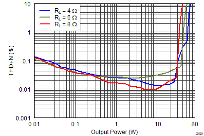 TAS5760M G029_THDN_vs_Po_24V_1000.png