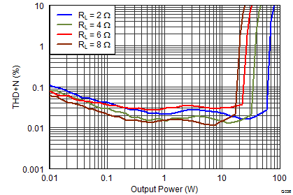 TAS5760M G036_PBTL_THDN_vs_Po_18V_1000.png