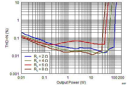 TAS5760M G037_PBTL_THDN_vs_Po_24V_1000.png