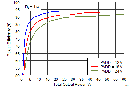 TAS5760M G038_EffvPo_12V_18V_24V_4R.png