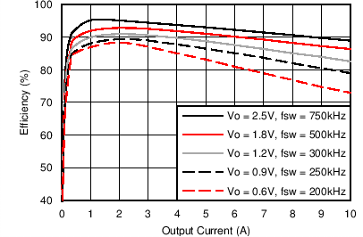 LMZ31710 3V3Eff_SLVSBC6.png