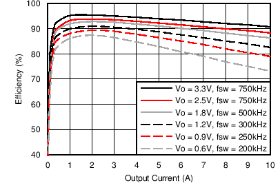 LMZ31710 5VEff_SLVSBC6.png