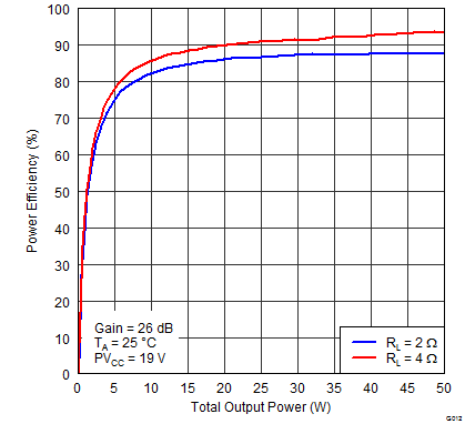 TPA3131D2 TPA3132D2 G0012_EffvPo_19V_2R_4R_PBTL.png