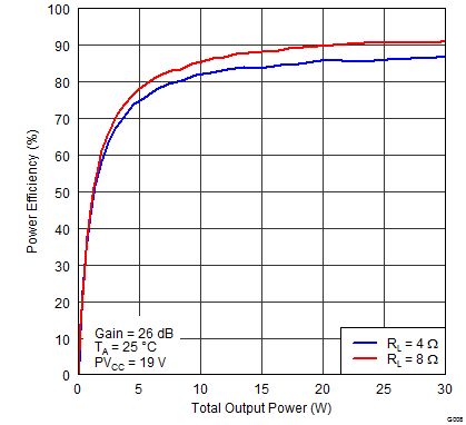 TPA3131D2 TPA3132D2 G008_EffvPo_19V_4R_8R.png