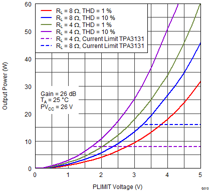 TPA3131D2 TPA3132D2 G013_PovPlim_26V_4R_8R.png