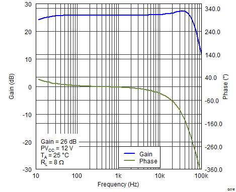 TPA3131D2 TPA3132D2 G016_Gain_PhasevFreq_12V_8R.png