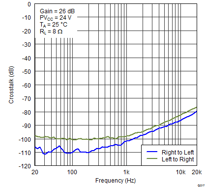 TPA3131D2 TPA3132D2 G017_Crosstalk_vs_Freq_24V_8R.png
