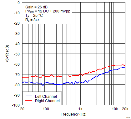 TPA3131D2 TPA3132D2 G018_kSVRvsFreq_12V_8R_200mVpp.png