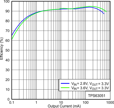 TPS63050 TPS63051 Figure13_SLVSAM8.gif