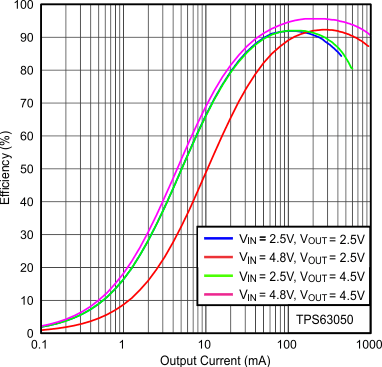 TPS63050 TPS63051 Figure16_SLVSAM8.gif