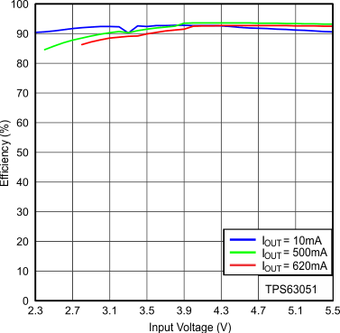 TPS63050 TPS63051 Figure17_SLVSAM8.gif