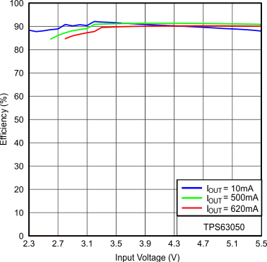 TPS63050 TPS63051 Figure19_SLVSAM8.gif